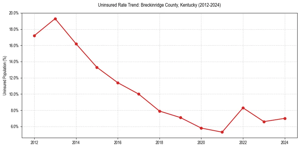 Uninsured trend chart for Breckinridge County, Kentucky