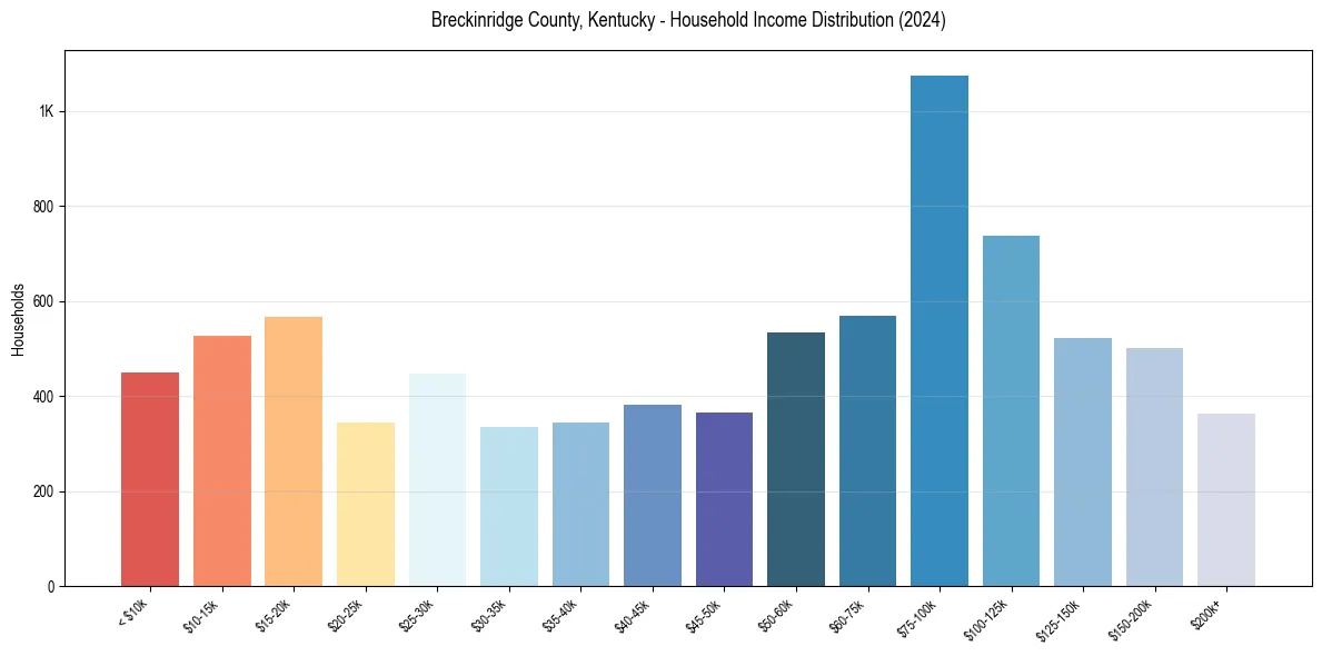 Income Distribution for 