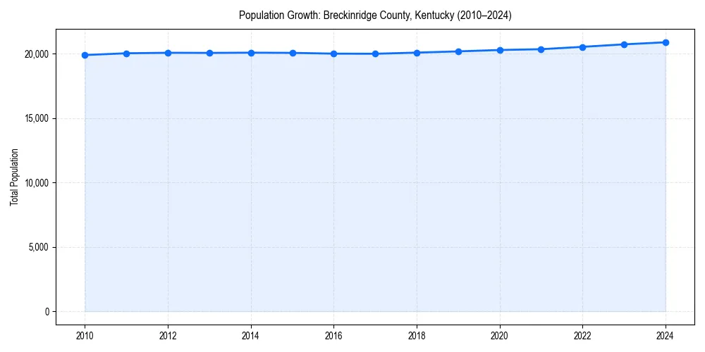 Population trends in 
