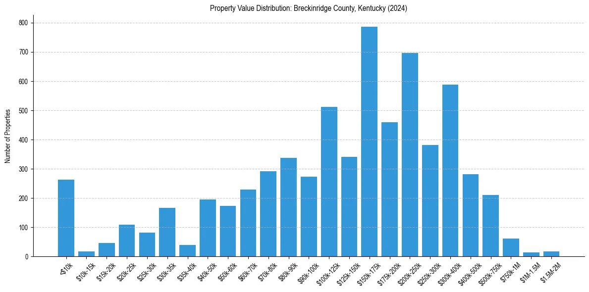Value Distribution for 