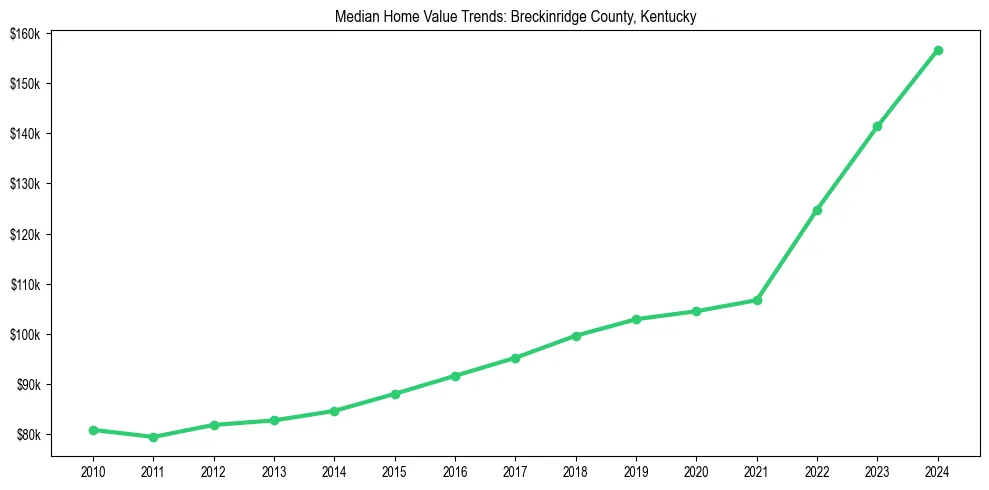 Median property value trends in 
