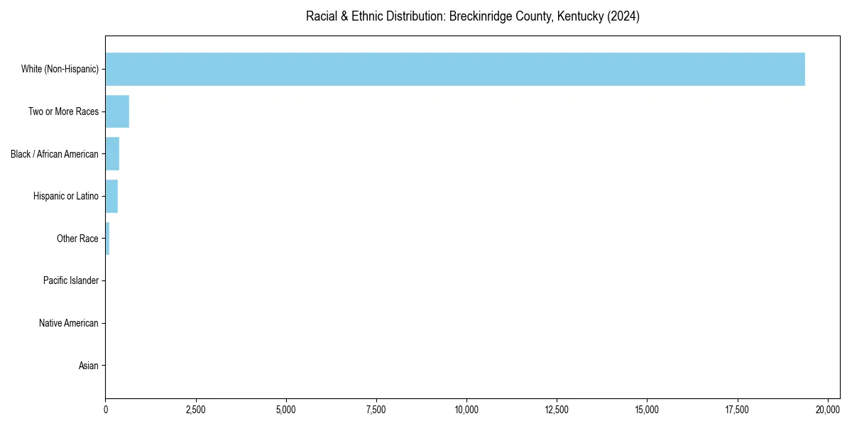Bar chart showing racial distribution in  for 2024