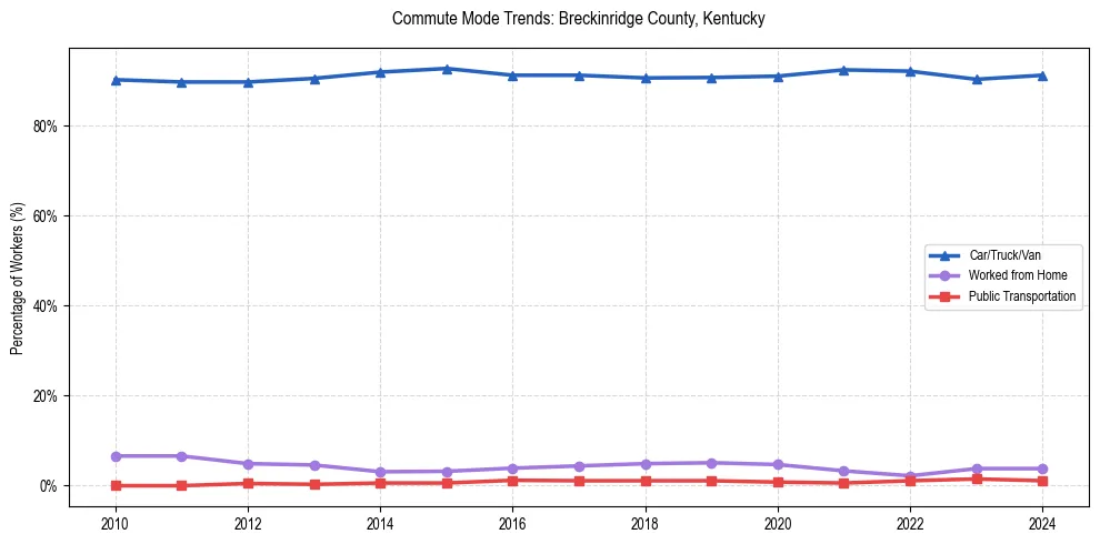 Transportation trends in Breckinridge County, Kentucky
