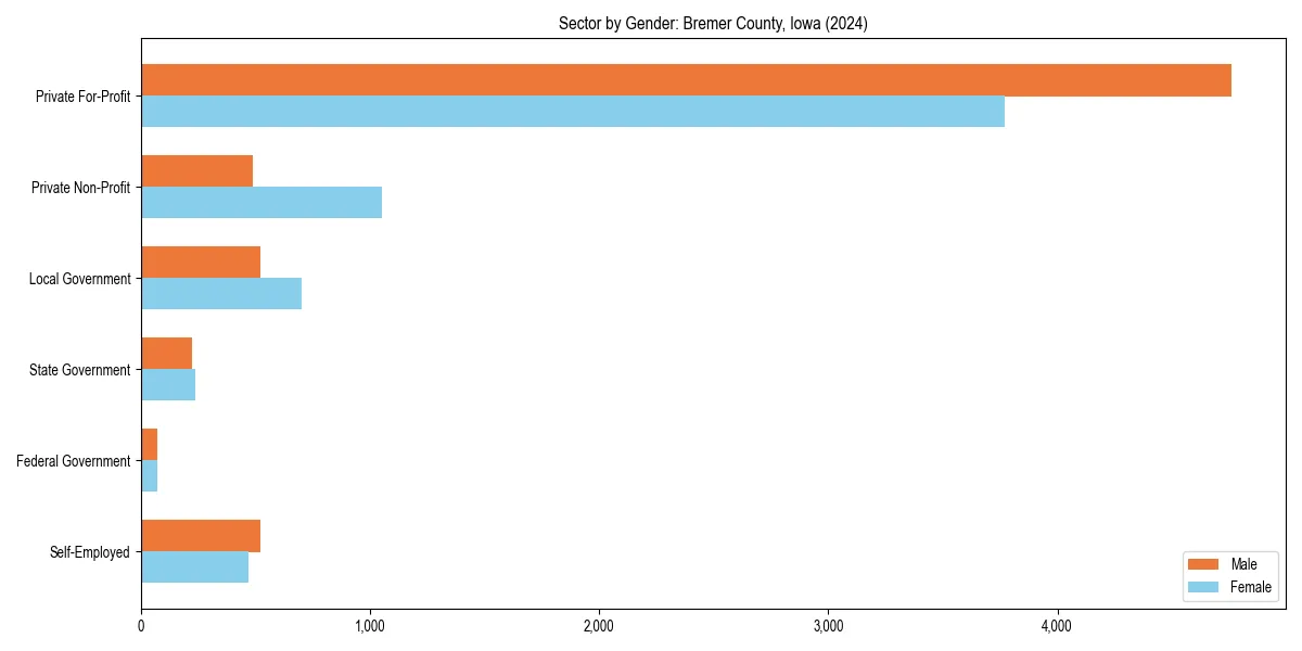 Employment sector breakdown by gender in 