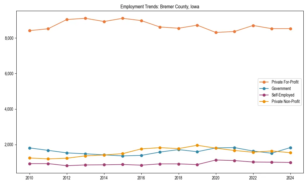Long-term employment trends in 