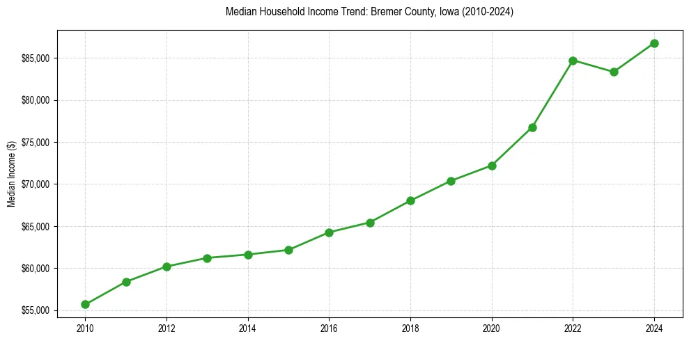 Income trend for 