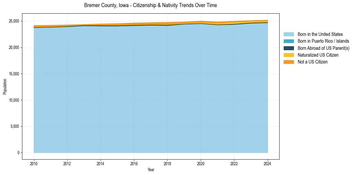 Historical nativity trends for 