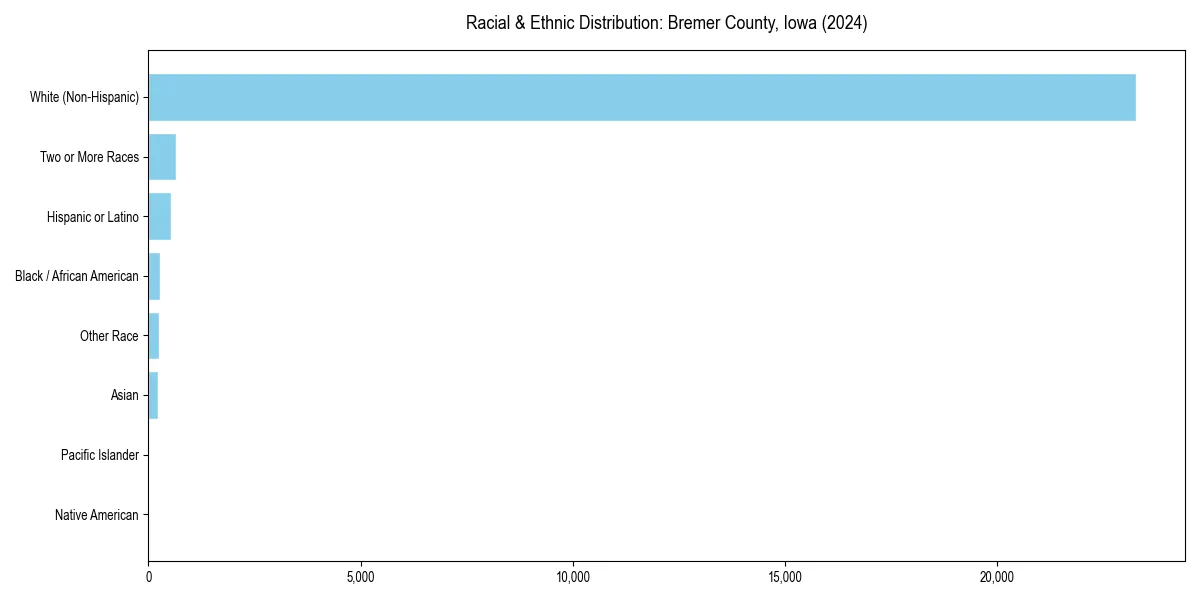 Bar chart showing racial distribution in  for 2024