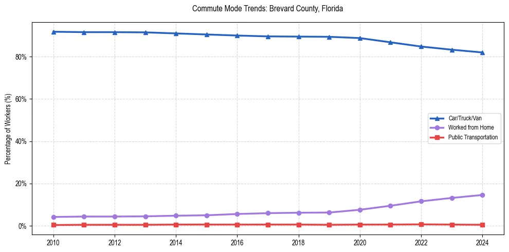Transportation trends in Brevard County, Florida