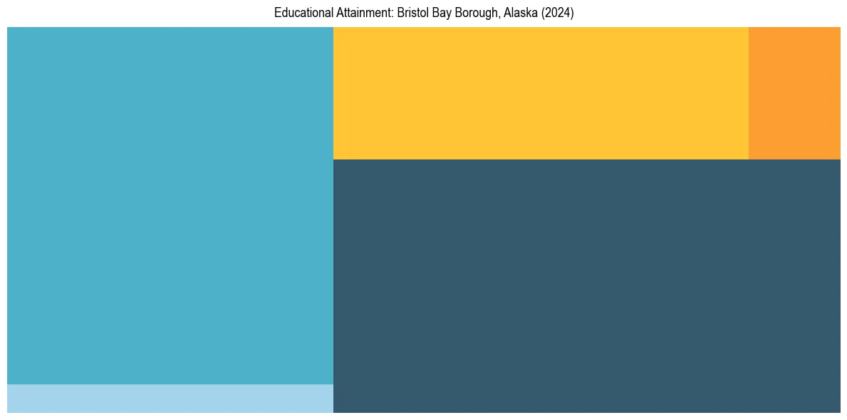 Education Treemap for  in 2024