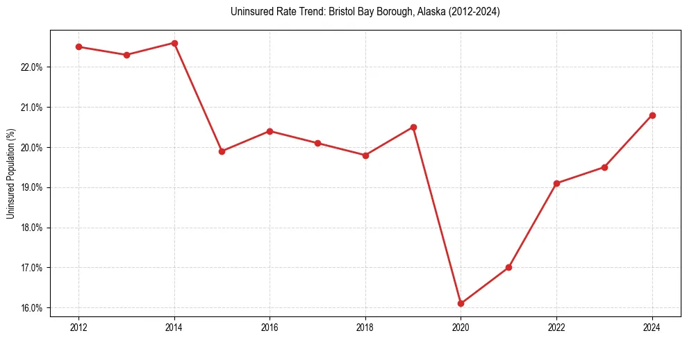 Uninsured trend chart for Bristol Bay Borough, Alaska