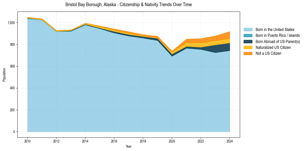 Historical nativity trends for 