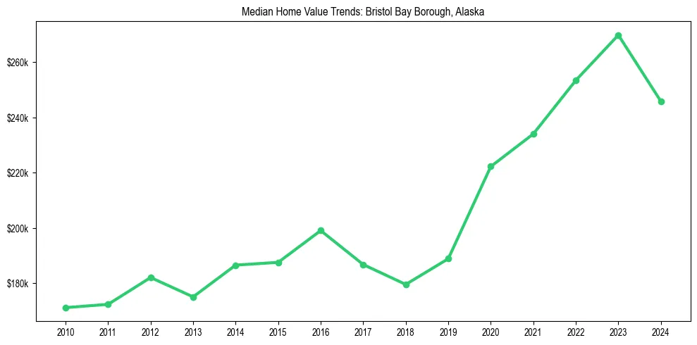 Median property value trends in 