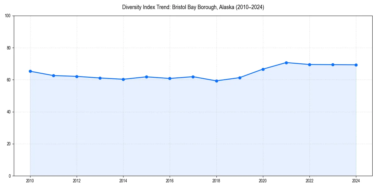 Line chart showing diversity index trends for 