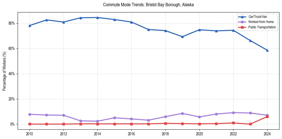 Transportation trends in Bristol Bay Borough, Alaska