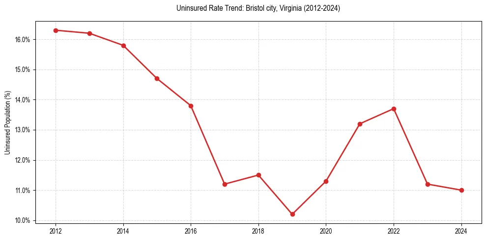 Uninsured trend chart for Bristol city, Virginia