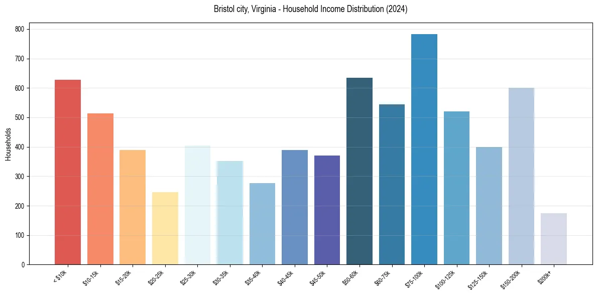 Income Distribution for 