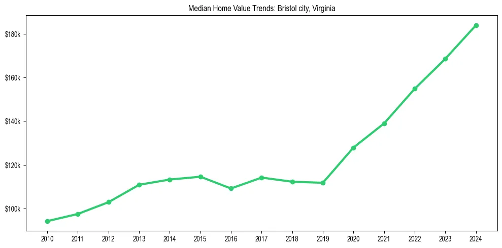 Median property value trends in 