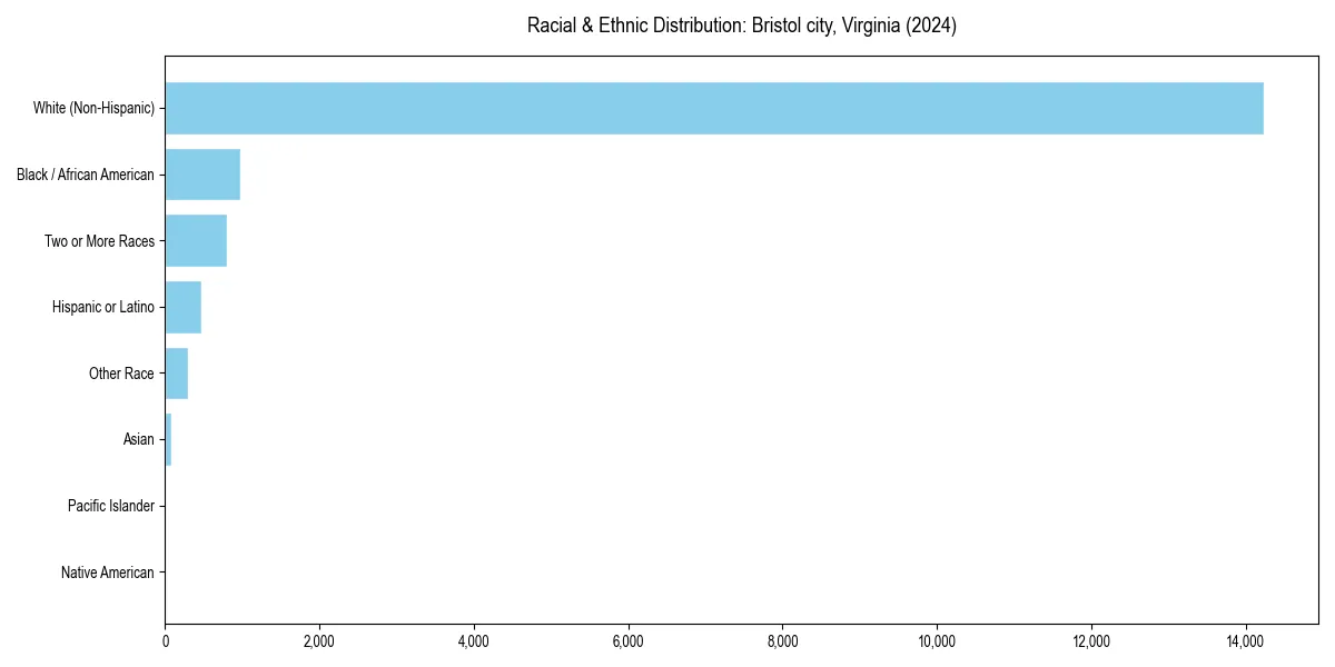 Bar chart showing racial distribution in  for 2024