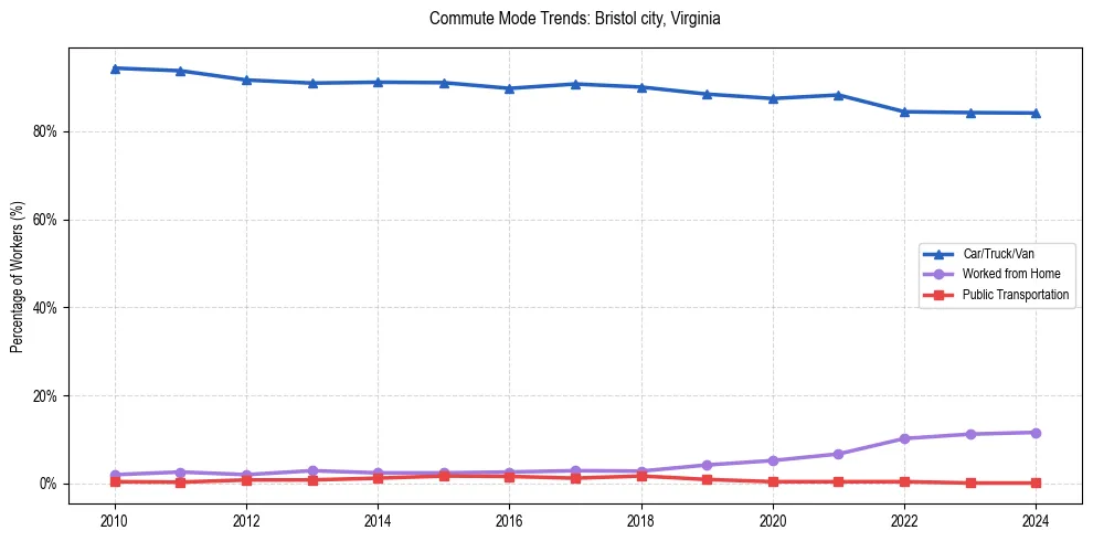 Transportation trends in Bristol city, Virginia