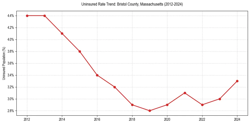 Uninsured trend chart for Bristol County, Massachusetts