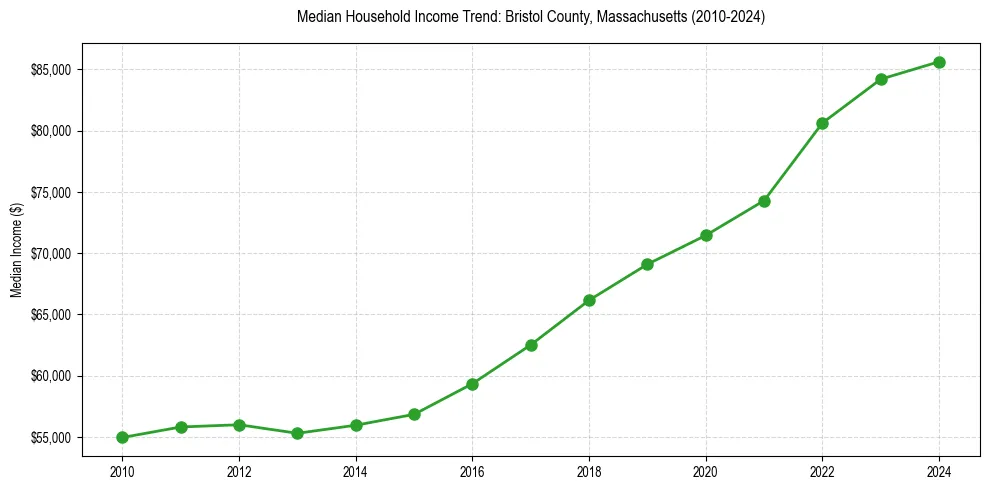 Income trend for 