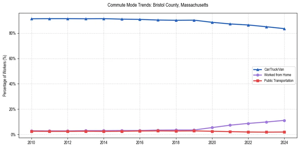Transportation trends in Bristol County, Massachusetts