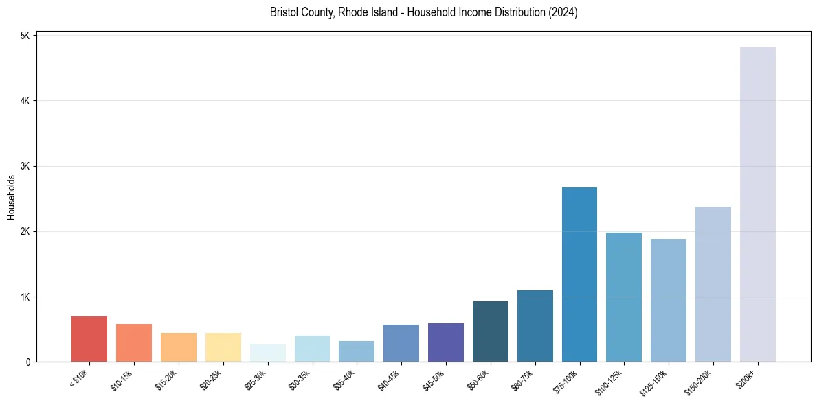 Income Distribution for 