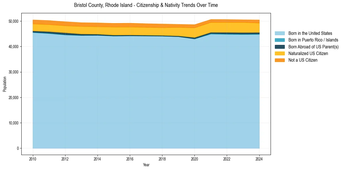 Historical nativity trends for 