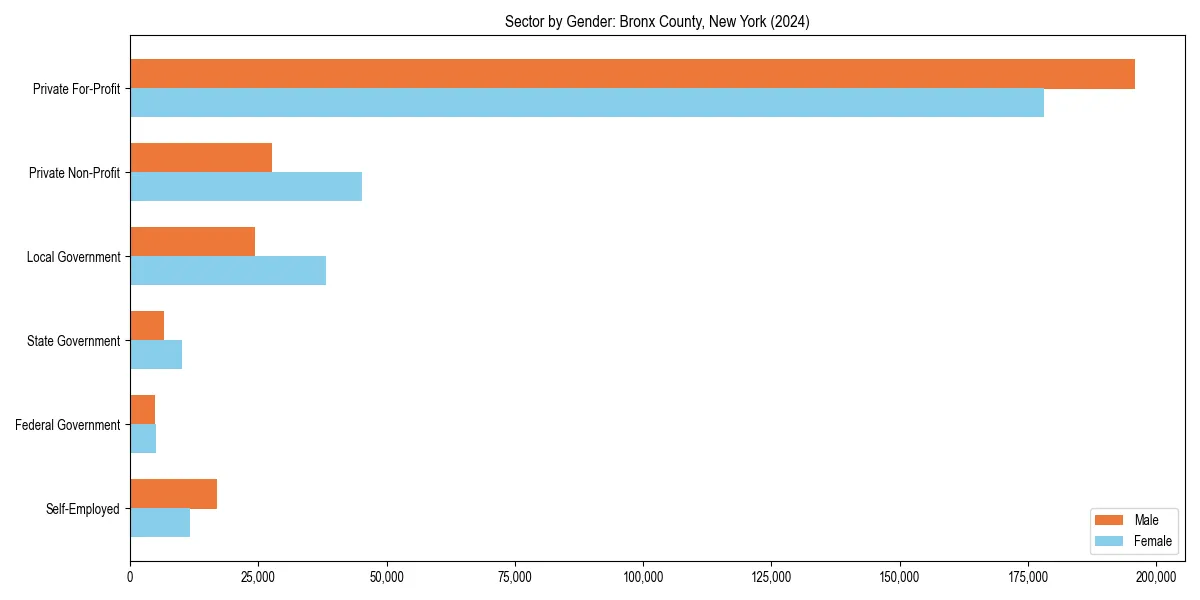 Employment sector breakdown by gender in 