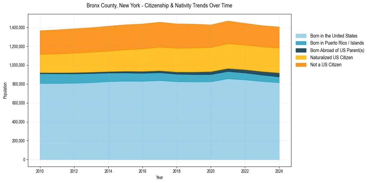 Historical nativity trends for 