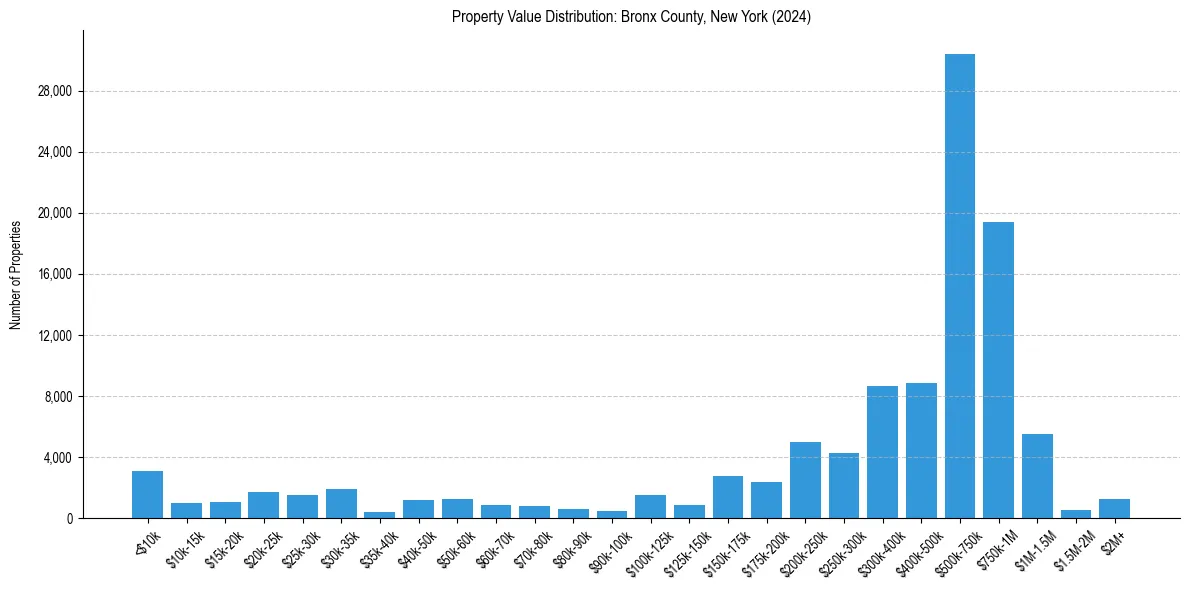 Value Distribution for 
