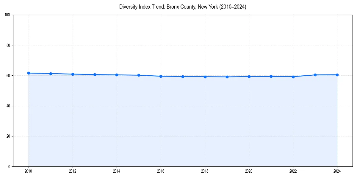 Line chart showing diversity index trends for 