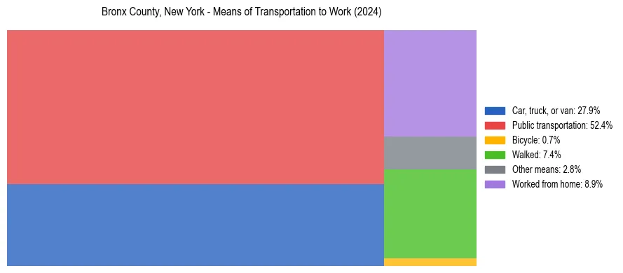 Commute modes in Bronx County, New York