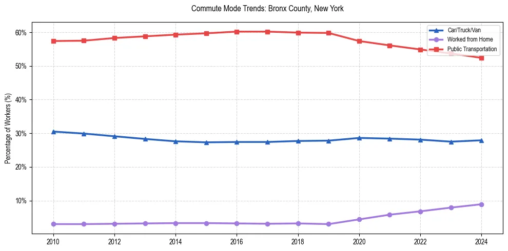 Transportation trends in Bronx County, New York