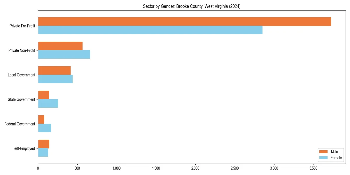 Employment sector breakdown by gender in 