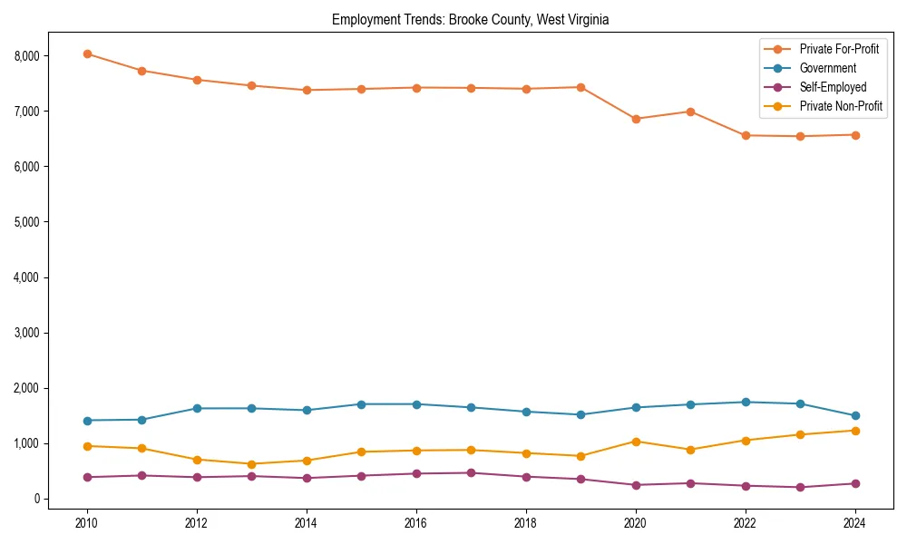 Long-term employment trends in 