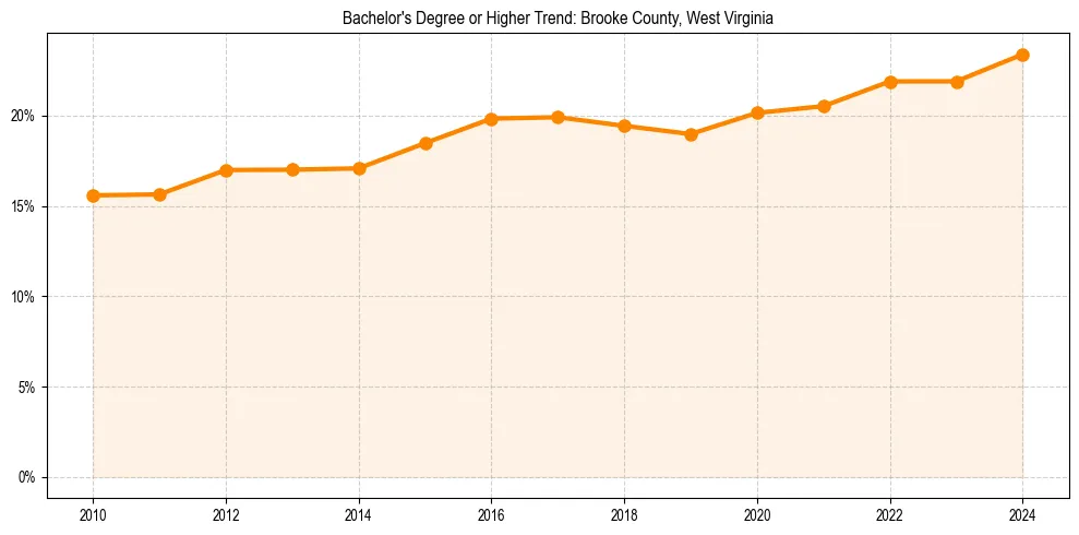 Trend chart showing bachelor degree growth in 