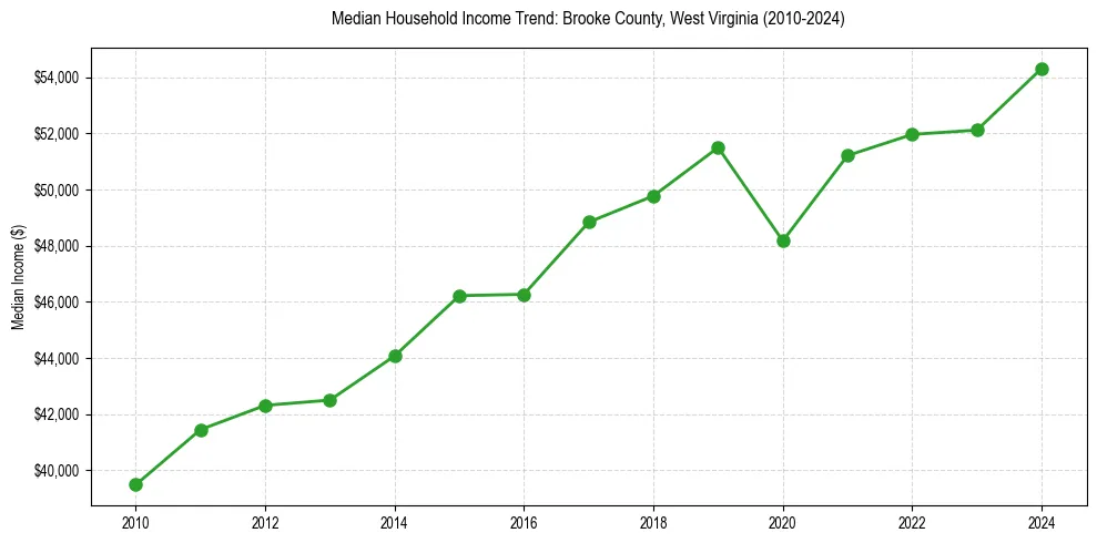 Income trend for 