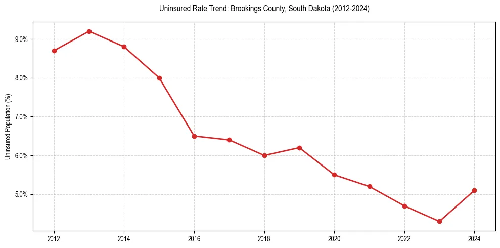 Uninsured trend chart for Brookings County, South Dakota