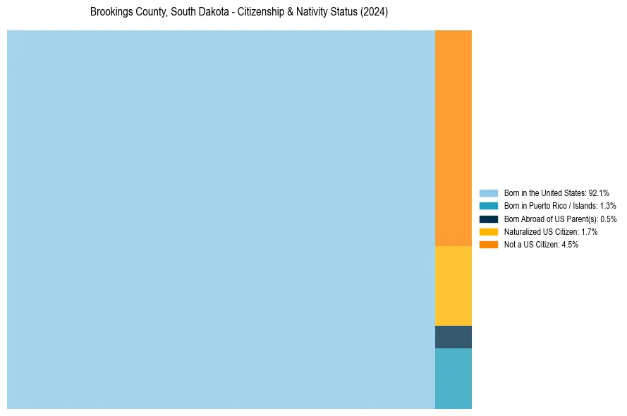 Nativity Treemap for 