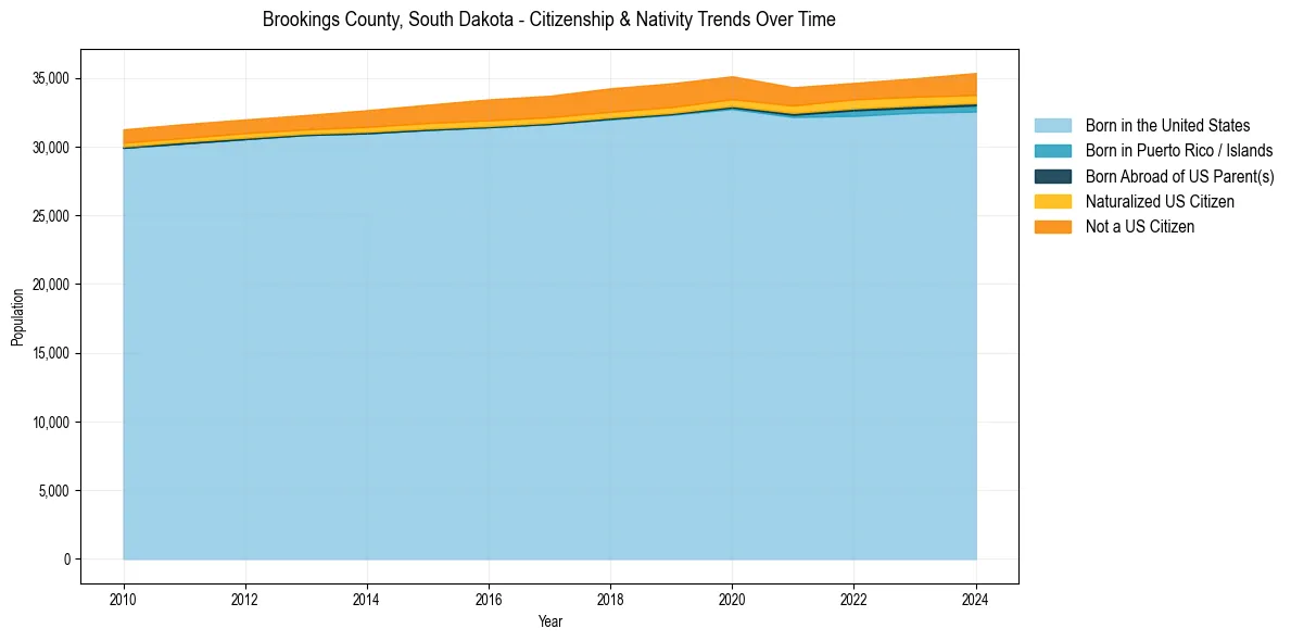 Historical nativity trends for 