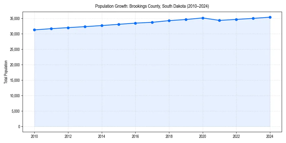 Population trends in 