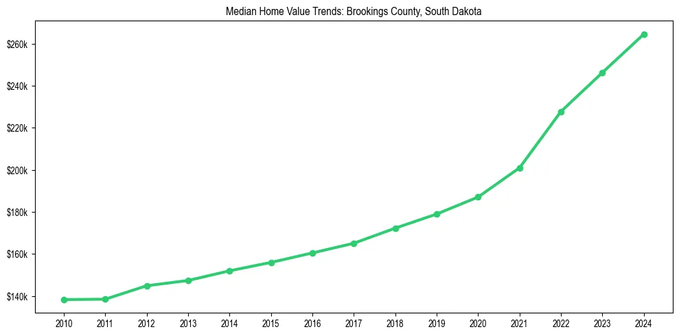 Median property value trends in 