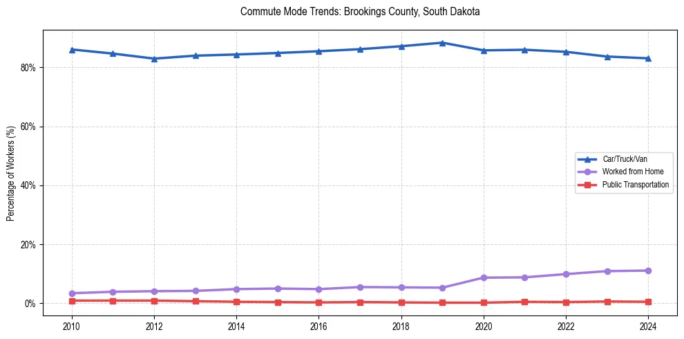 Transportation trends in Brookings County, South Dakota