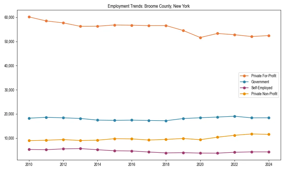 Long-term employment trends in 