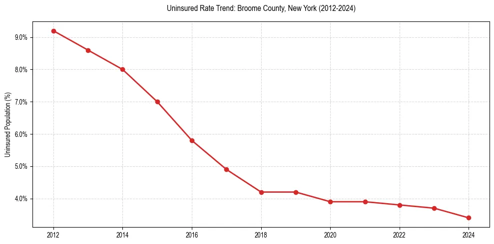 Uninsured trend chart for Broome County, New York