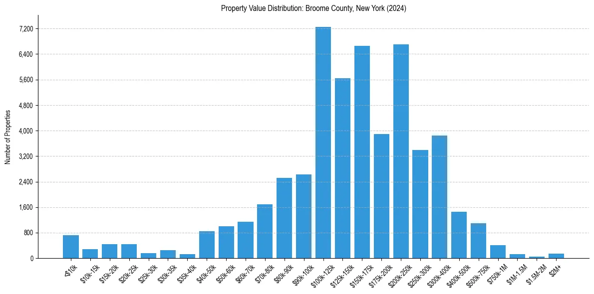 Value Distribution for 