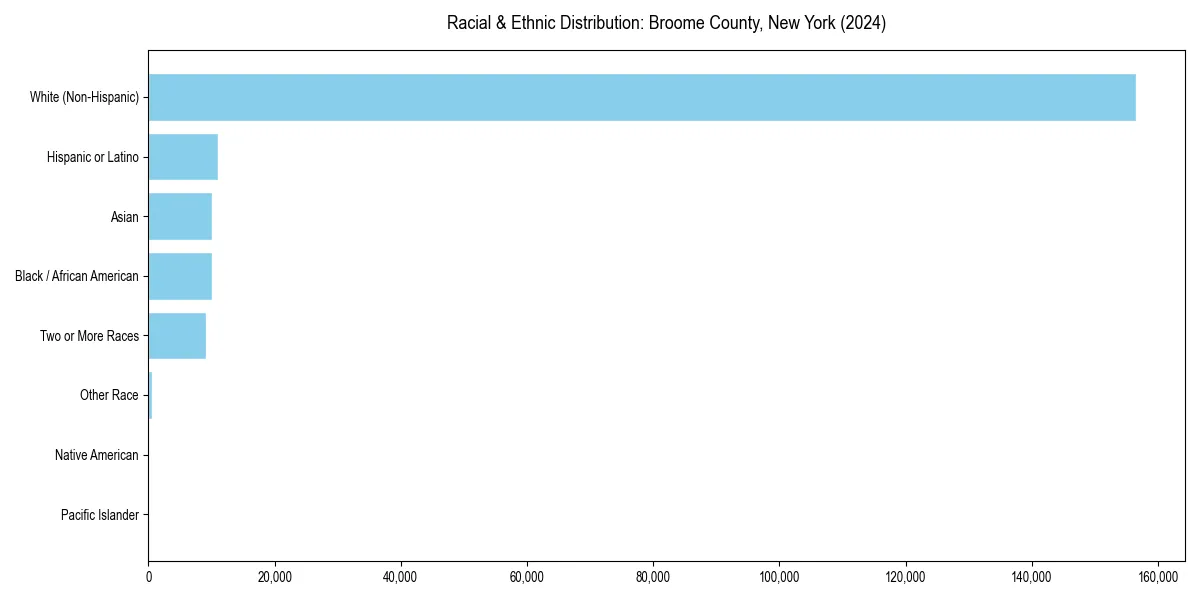 Bar chart showing racial distribution in  for 2024
