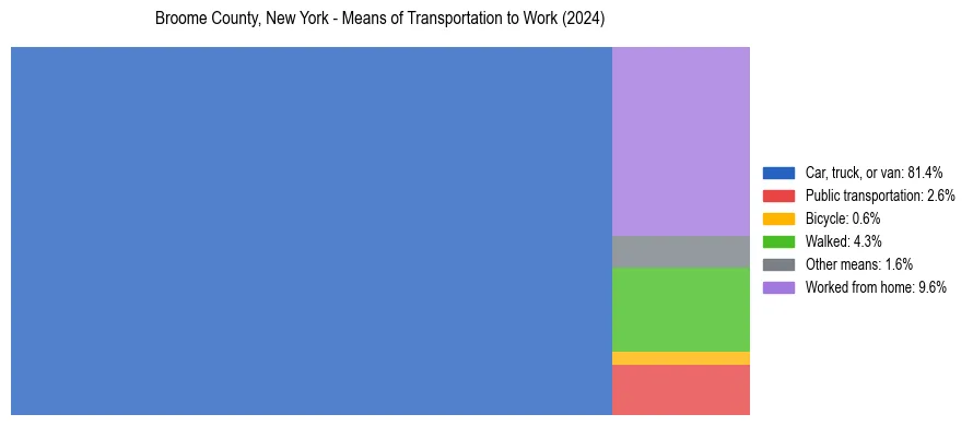 Commute modes in Broome County, New York